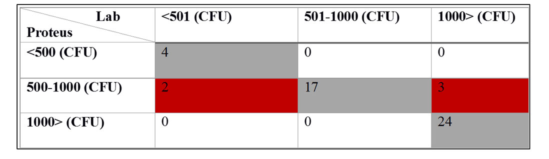 Table showing agreement between bathing water classification based on Proteus measurements and laboratory measurements of E. coli