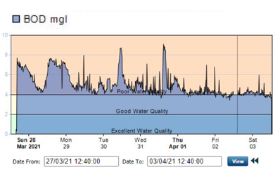 Targeting Sewage Pollution: a little BOD story for the budding environmental detective.