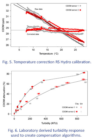 Figure 5. Graph showing the temperature correction RS Hydro calibration. Figure 6. Graph showing the laboratory derived turbidity response used to create compensation algorithms 