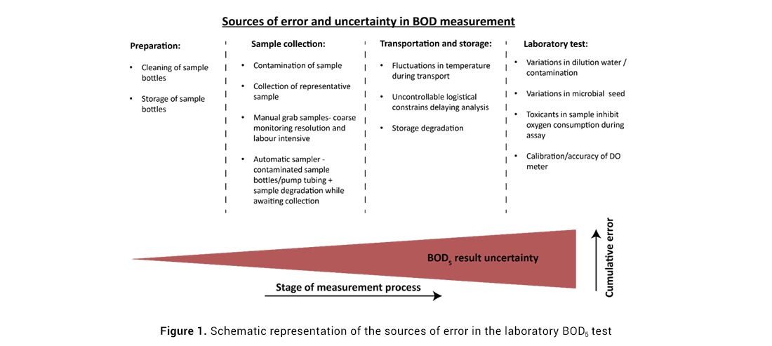 representation of errors in Bod5 test