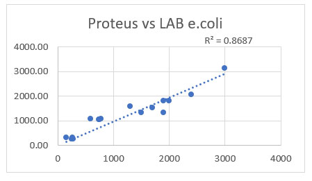 correlation between the Proteus readings and the samples sent to the laboratory