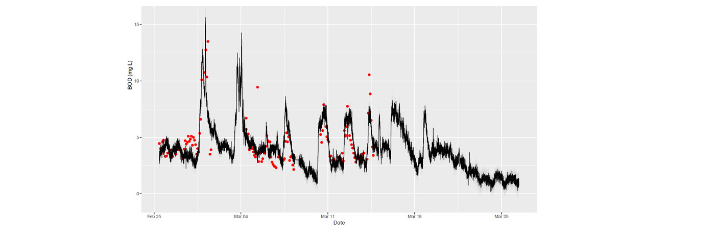 The Dawn of a New Era: Real-Time BOD Data
