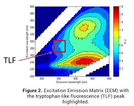 graph showing excitation emission matrix