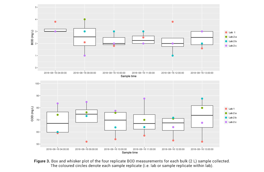 box and whisker plot for 4 bod measurements