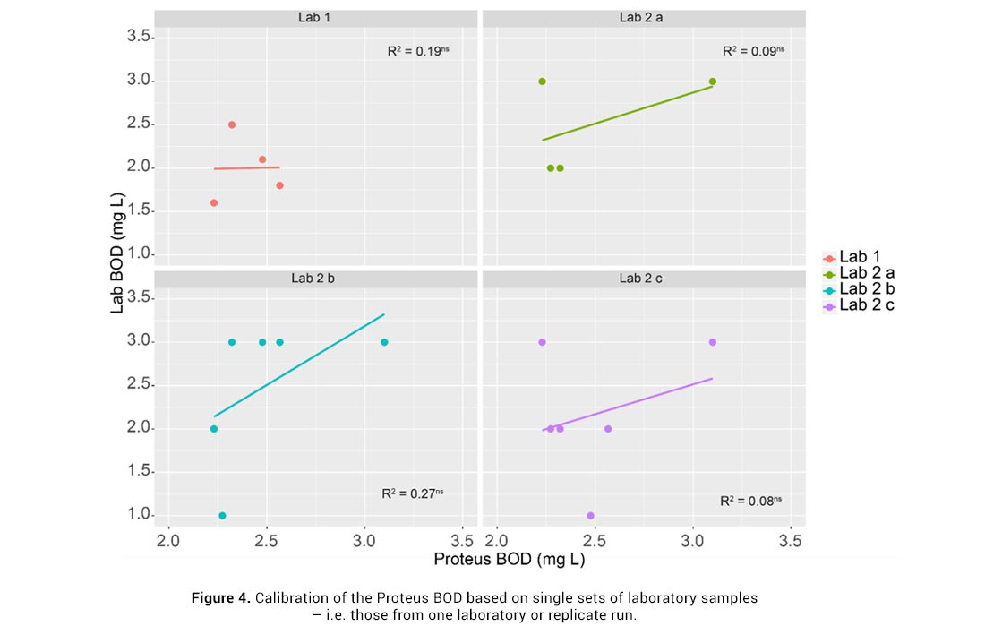 graph showing calibration of the proteus