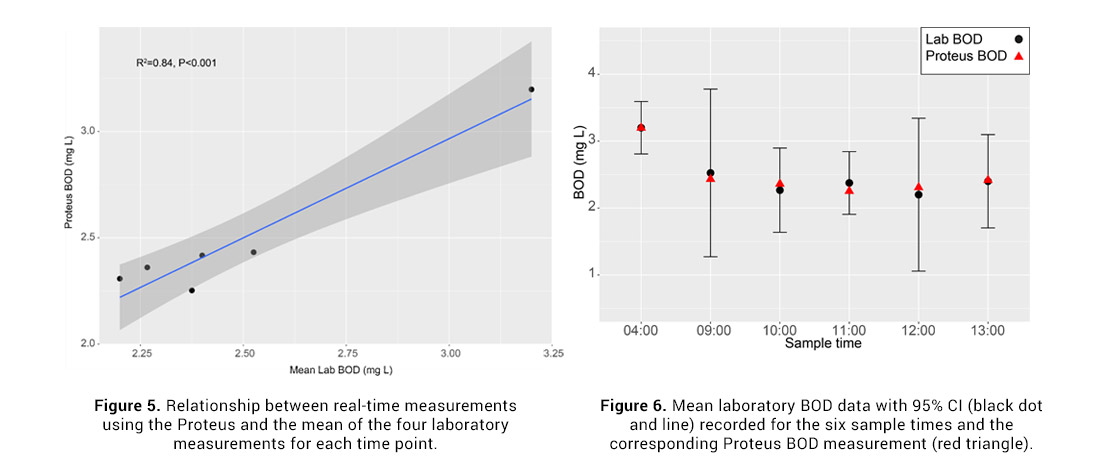 graph showing the relationship between real-time measurements and labratory measurements