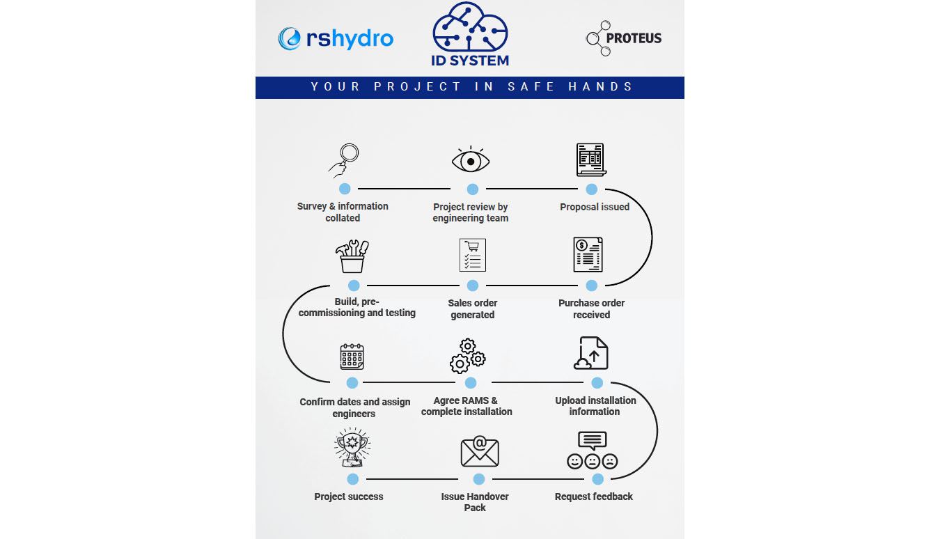 The RS Hydro ID System Process